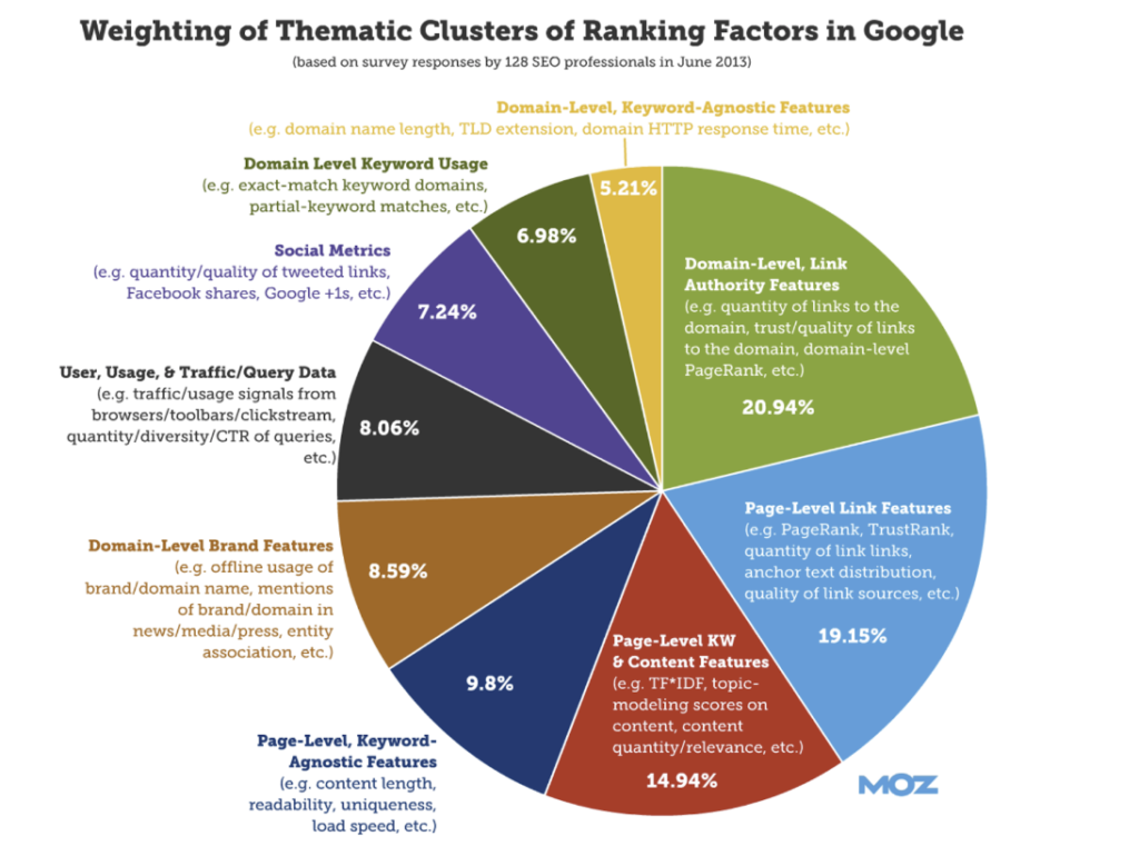 SEO ranking factors